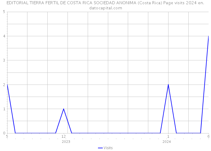 EDITORIAL TIERRA FERTIL DE COSTA RICA SOCIEDAD ANONIMA (Costa Rica) Page visits 2024 