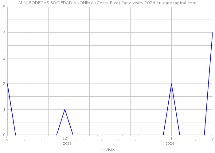MINI BODEGAS SOCIEDAD ANONIMA (Costa Rica) Page visits 2024 