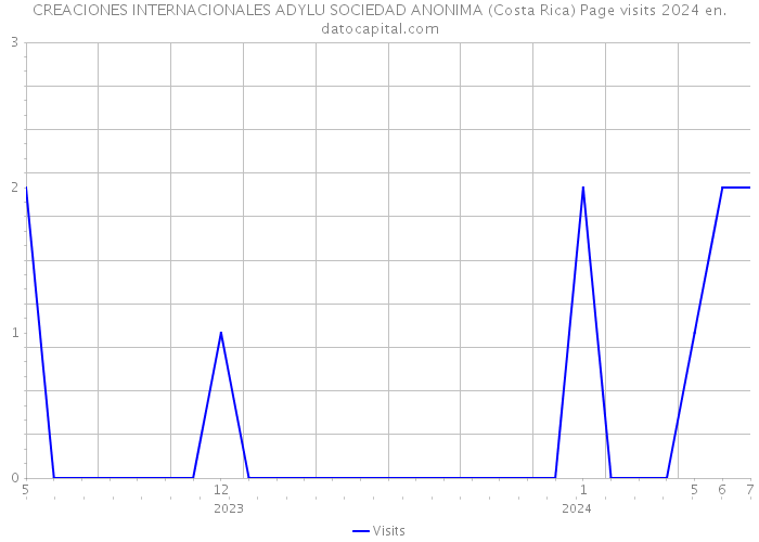 CREACIONES INTERNACIONALES ADYLU SOCIEDAD ANONIMA (Costa Rica) Page visits 2024 