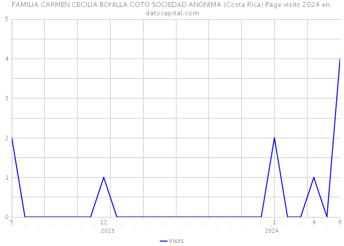 FAMILIA CARMEN CECILIA BONILLA COTO SOCIEDAD ANONIMA (Costa Rica) Page visits 2024 