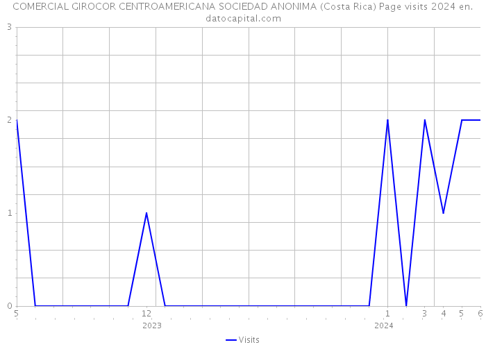 COMERCIAL GIROCOR CENTROAMERICANA SOCIEDAD ANONIMA (Costa Rica) Page visits 2024 