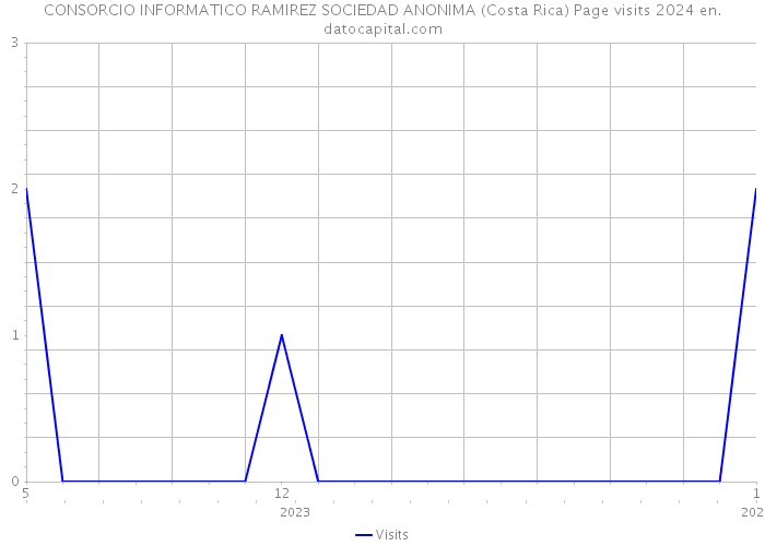 CONSORCIO INFORMATICO RAMIREZ SOCIEDAD ANONIMA (Costa Rica) Page visits 2024 