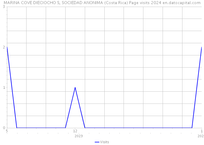 MARINA COVE DIECIOCHO S, SOCIEDAD ANONIMA (Costa Rica) Page visits 2024 