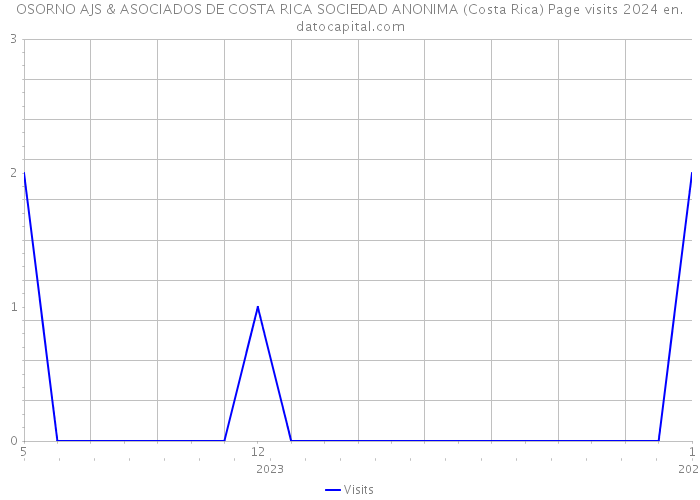 OSORNO AJS & ASOCIADOS DE COSTA RICA SOCIEDAD ANONIMA (Costa Rica) Page visits 2024 