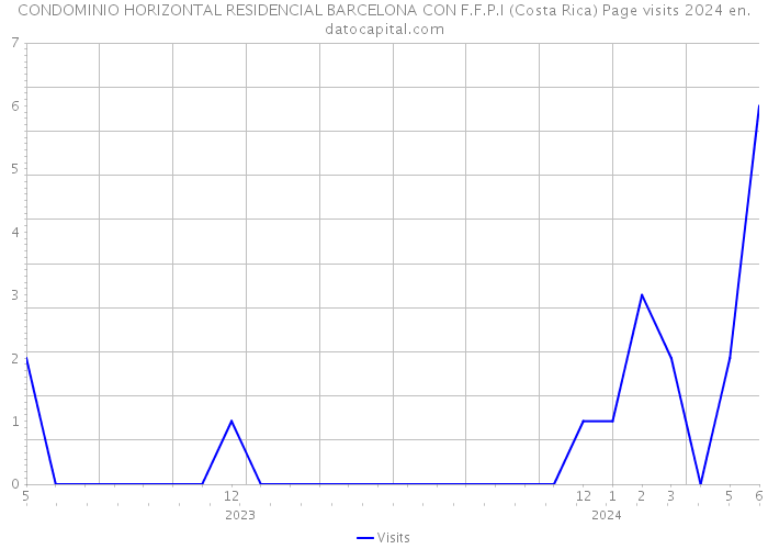 CONDOMINIO HORIZONTAL RESIDENCIAL BARCELONA CON F.F.P.I (Costa Rica) Page visits 2024 