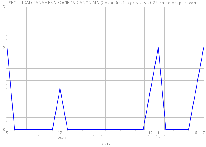 SEGURIDAD PANAMEŃA SOCIEDAD ANONIMA (Costa Rica) Page visits 2024 