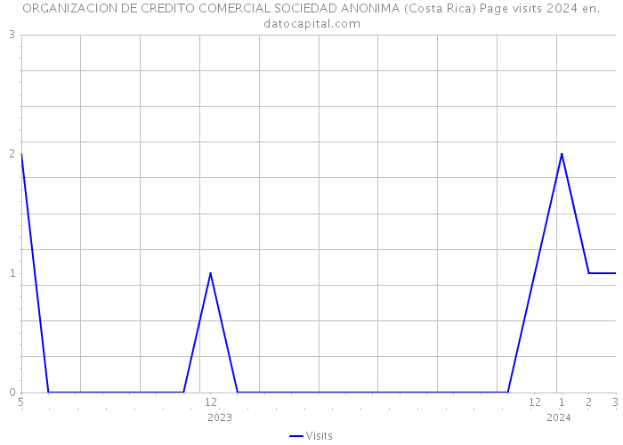 ORGANIZACION DE CREDITO COMERCIAL SOCIEDAD ANONIMA (Costa Rica) Page visits 2024 