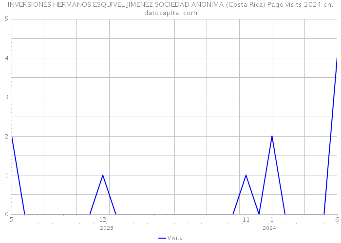 INVERSIONES HERMANOS ESQUIVEL JIMENEZ SOCIEDAD ANONIMA (Costa Rica) Page visits 2024 
