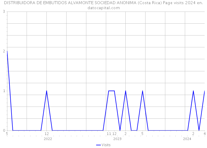 DISTRIBUIDORA DE EMBUTIDOS ALVAMONTE SOCIEDAD ANONIMA (Costa Rica) Page visits 2024 