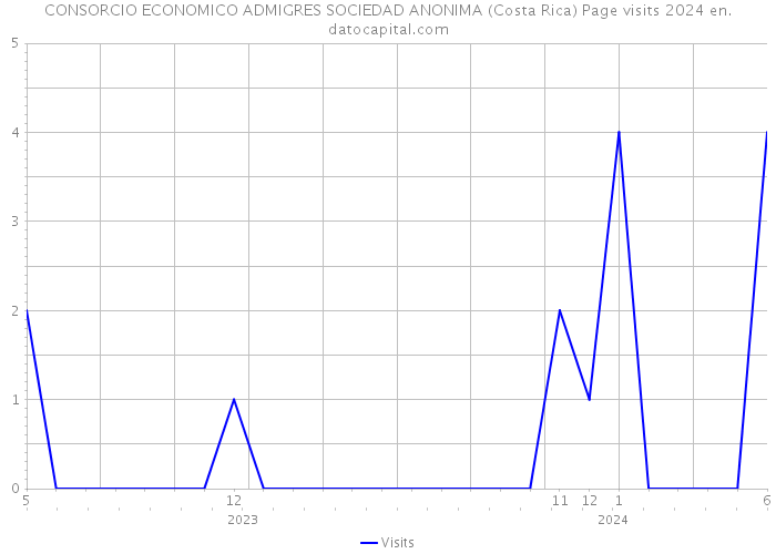 CONSORCIO ECONOMICO ADMIGRES SOCIEDAD ANONIMA (Costa Rica) Page visits 2024 
