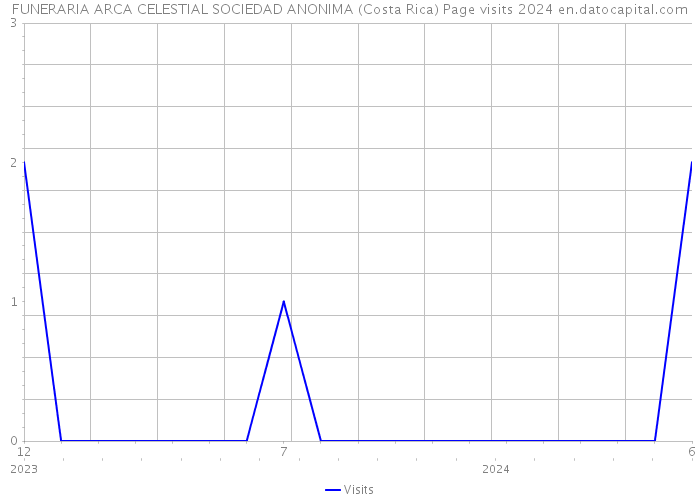 FUNERARIA ARCA CELESTIAL SOCIEDAD ANONIMA (Costa Rica) Page visits 2024 