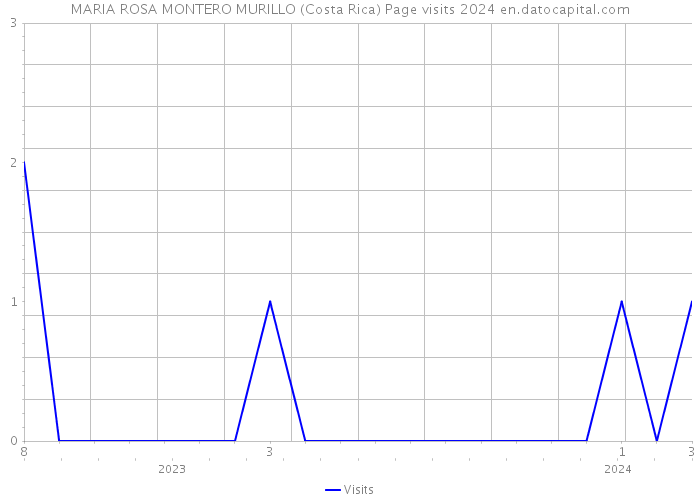 MARIA ROSA MONTERO MURILLO (Costa Rica) Page visits 2024 