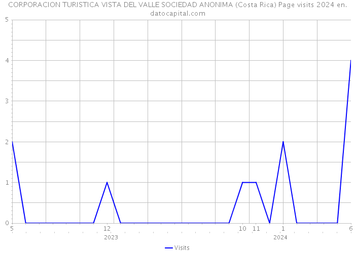 CORPORACION TURISTICA VISTA DEL VALLE SOCIEDAD ANONIMA (Costa Rica) Page visits 2024 