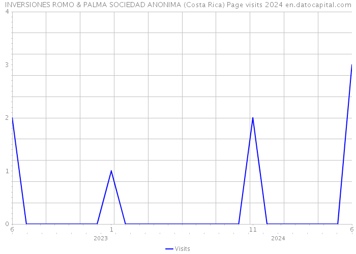INVERSIONES ROMO & PALMA SOCIEDAD ANONIMA (Costa Rica) Page visits 2024 