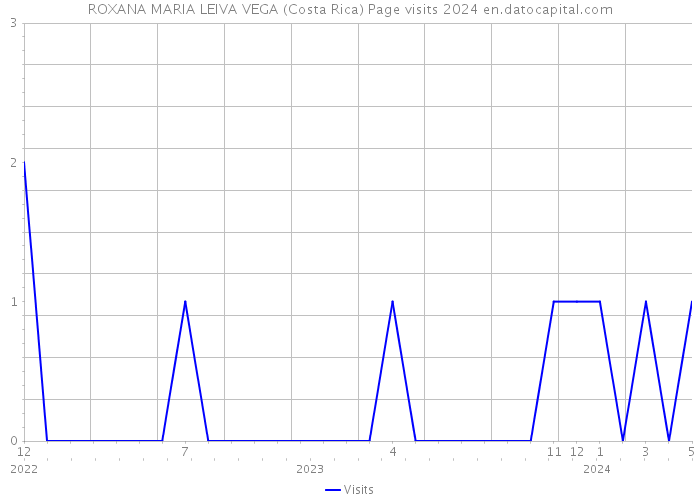 ROXANA MARIA LEIVA VEGA (Costa Rica) Page visits 2024 