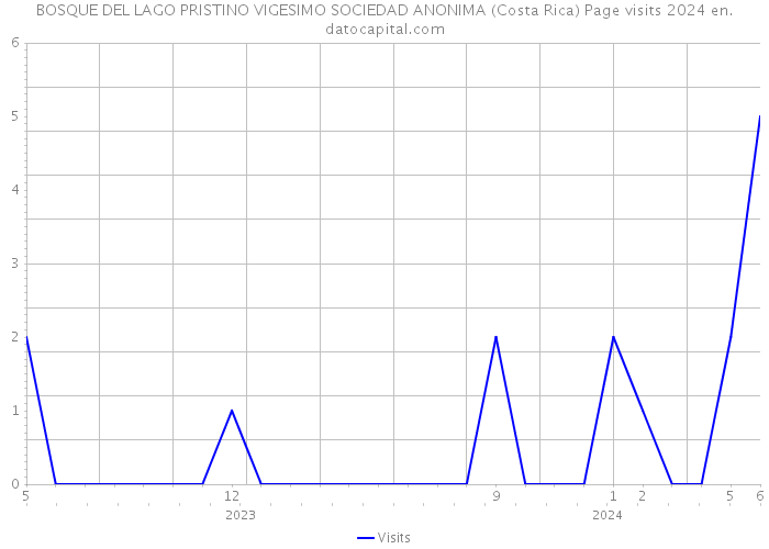 BOSQUE DEL LAGO PRISTINO VIGESIMO SOCIEDAD ANONIMA (Costa Rica) Page visits 2024 
