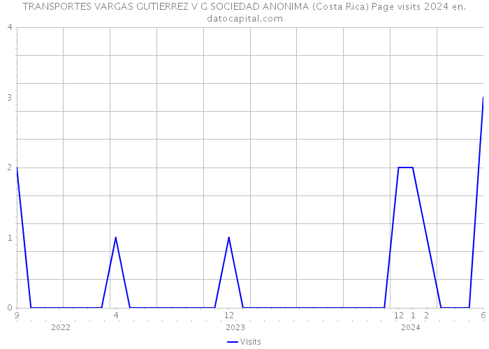 TRANSPORTES VARGAS GUTIERREZ V G SOCIEDAD ANONIMA (Costa Rica) Page visits 2024 