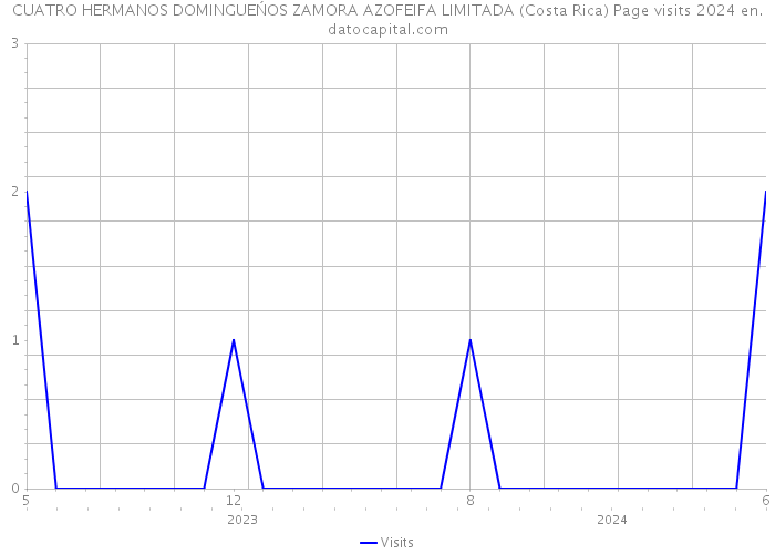 CUATRO HERMANOS DOMINGUEŃOS ZAMORA AZOFEIFA LIMITADA (Costa Rica) Page visits 2024 
