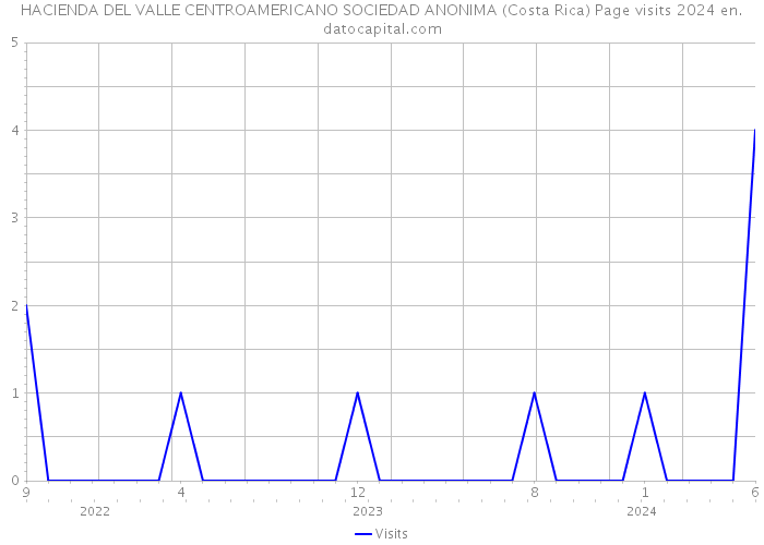 HACIENDA DEL VALLE CENTROAMERICANO SOCIEDAD ANONIMA (Costa Rica) Page visits 2024 