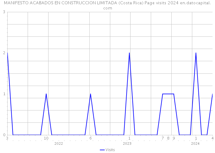 MANIFESTO ACABADOS EN CONSTRUCCION LIMITADA (Costa Rica) Page visits 2024 
