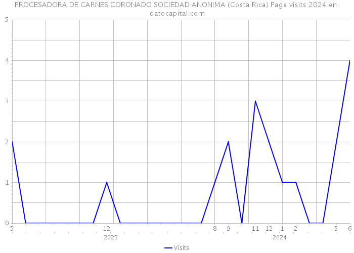 PROCESADORA DE CARNES CORONADO SOCIEDAD ANONIMA (Costa Rica) Page visits 2024 