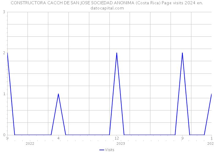 CONSTRUCTORA CACCH DE SAN JOSE SOCIEDAD ANONIMA (Costa Rica) Page visits 2024 