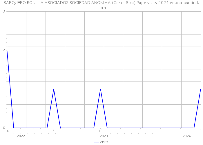 BARQUERO BONILLA ASOCIADOS SOCIEDAD ANONIMA (Costa Rica) Page visits 2024 