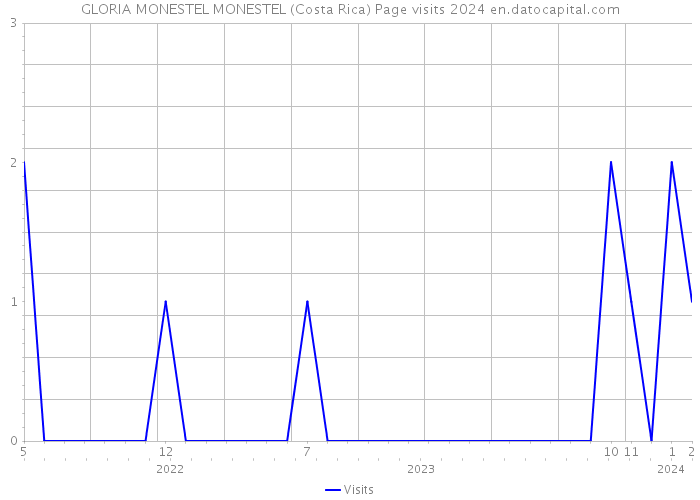 GLORIA MONESTEL MONESTEL (Costa Rica) Page visits 2024 