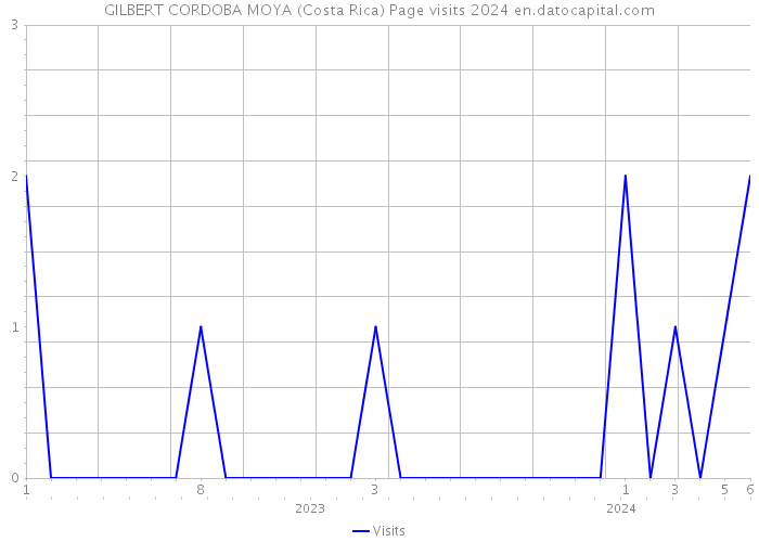 GILBERT CORDOBA MOYA (Costa Rica) Page visits 2024 