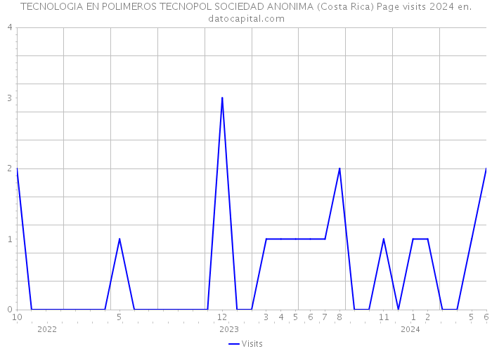 TECNOLOGIA EN POLIMEROS TECNOPOL SOCIEDAD ANONIMA (Costa Rica) Page visits 2024 