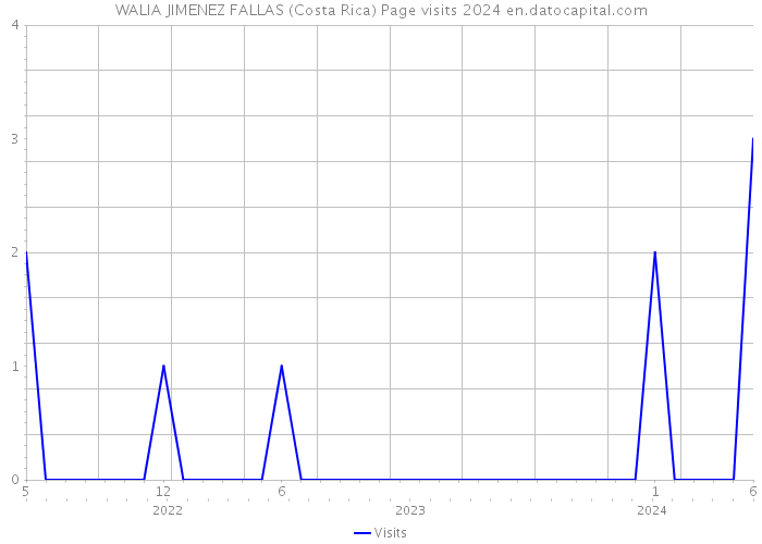 WALIA JIMENEZ FALLAS (Costa Rica) Page visits 2024 