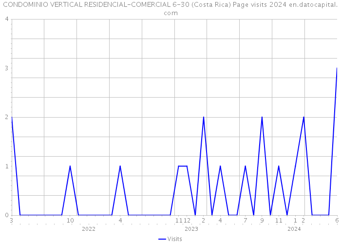 CONDOMINIO VERTICAL RESIDENCIAL-COMERCIAL 6-30 (Costa Rica) Page visits 2024 