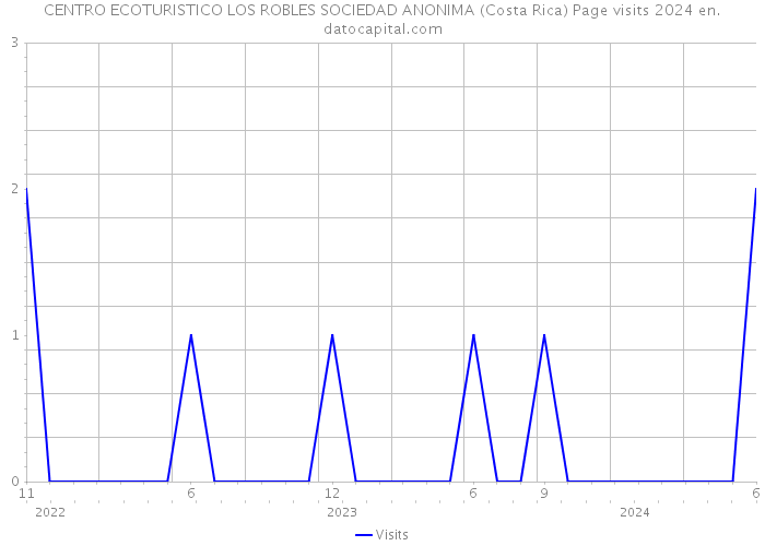 CENTRO ECOTURISTICO LOS ROBLES SOCIEDAD ANONIMA (Costa Rica) Page visits 2024 