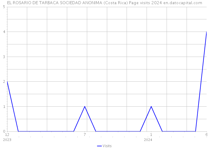 EL ROSARIO DE TARBACA SOCIEDAD ANONIMA (Costa Rica) Page visits 2024 
