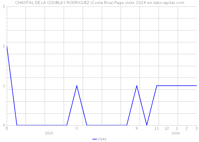 CHANTAL DE LA GOUBLAY RODRIGUEZ (Costa Rica) Page visits 2024 