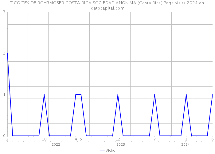TICO TEK DE ROHRMOSER COSTA RICA SOCIEDAD ANONIMA (Costa Rica) Page visits 2024 