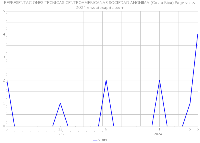 REPRESENTACIONES TECNICAS CENTROAMERICANAS SOCIEDAD ANONIMA (Costa Rica) Page visits 2024 