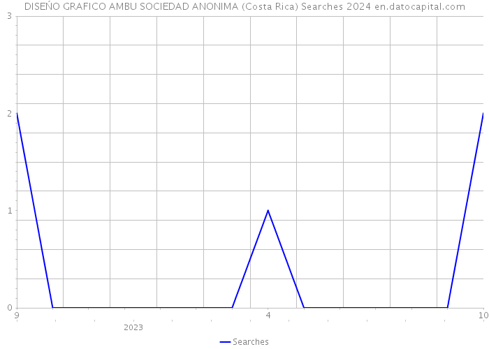 DISEŃO GRAFICO AMBU SOCIEDAD ANONIMA (Costa Rica) Searches 2024 
