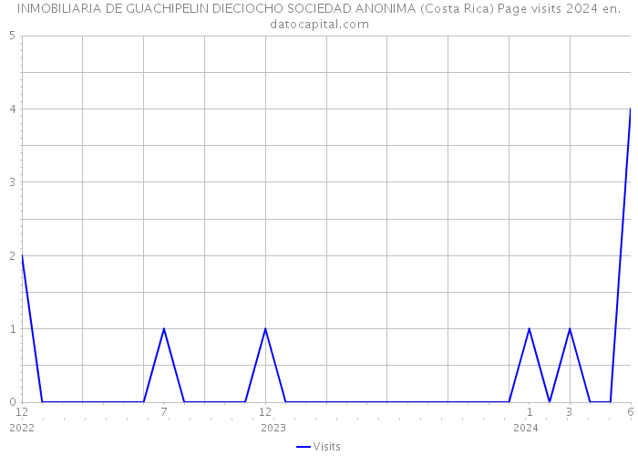 INMOBILIARIA DE GUACHIPELIN DIECIOCHO SOCIEDAD ANONIMA (Costa Rica) Page visits 2024 