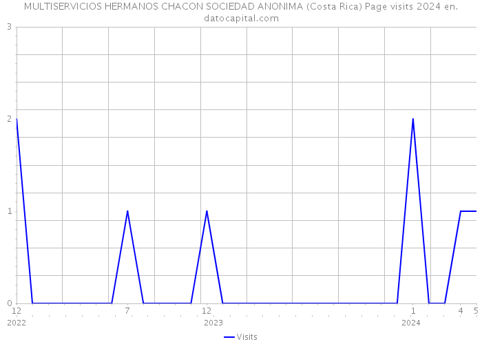 MULTISERVICIOS HERMANOS CHACON SOCIEDAD ANONIMA (Costa Rica) Page visits 2024 
