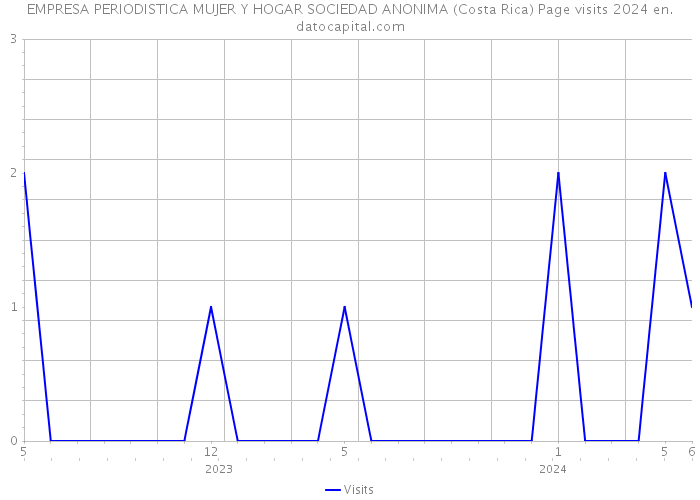 EMPRESA PERIODISTICA MUJER Y HOGAR SOCIEDAD ANONIMA (Costa Rica) Page visits 2024 