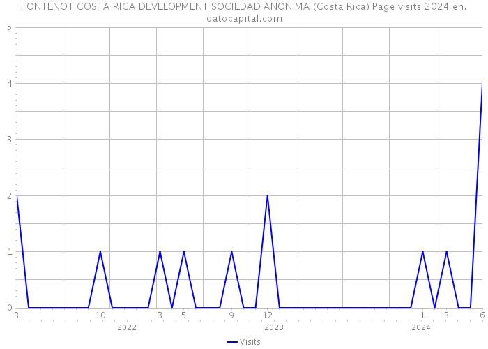 FONTENOT COSTA RICA DEVELOPMENT SOCIEDAD ANONIMA (Costa Rica) Page visits 2024 