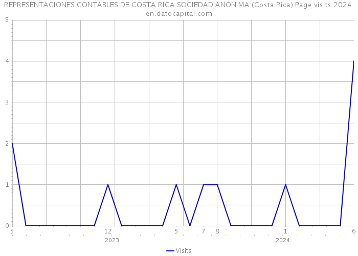 REPRESENTACIONES CONTABLES DE COSTA RICA SOCIEDAD ANONIMA (Costa Rica) Page visits 2024 