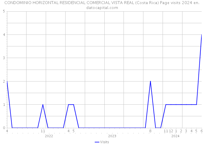 CONDOMINIO HORIZONTAL RESIDENCIAL COMERCIAL VISTA REAL (Costa Rica) Page visits 2024 