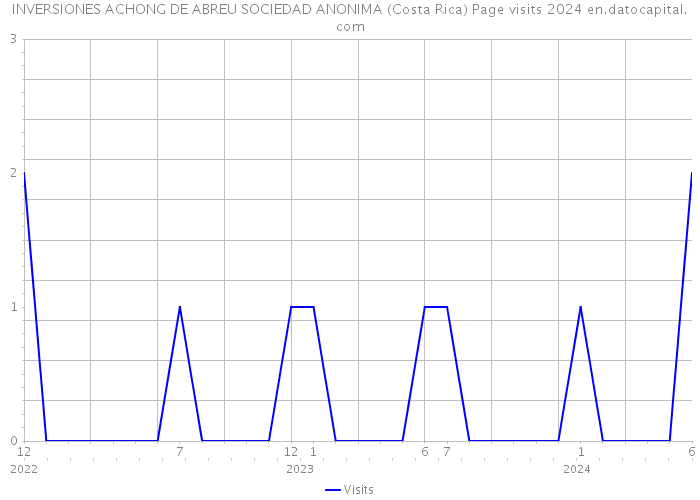 INVERSIONES ACHONG DE ABREU SOCIEDAD ANONIMA (Costa Rica) Page visits 2024 