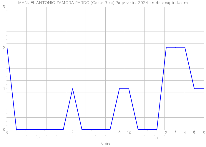 MANUEL ANTONIO ZAMORA PARDO (Costa Rica) Page visits 2024 