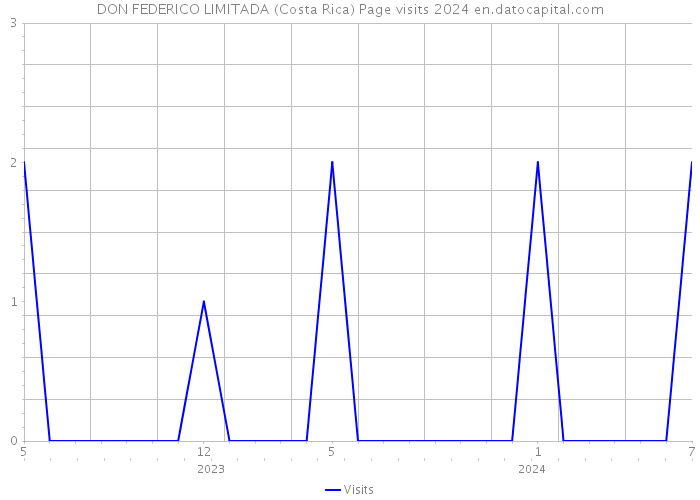 DON FEDERICO LIMITADA (Costa Rica) Page visits 2024 