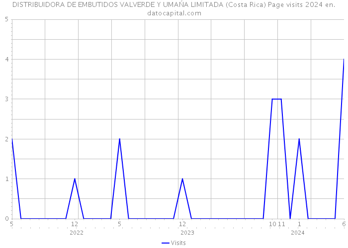 DISTRIBUIDORA DE EMBUTIDOS VALVERDE Y UMAŃA LIMITADA (Costa Rica) Page visits 2024 