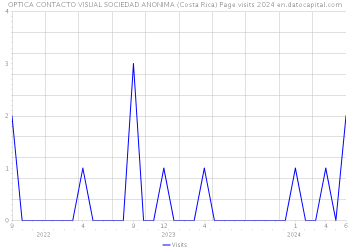 OPTICA CONTACTO VISUAL SOCIEDAD ANONIMA (Costa Rica) Page visits 2024 