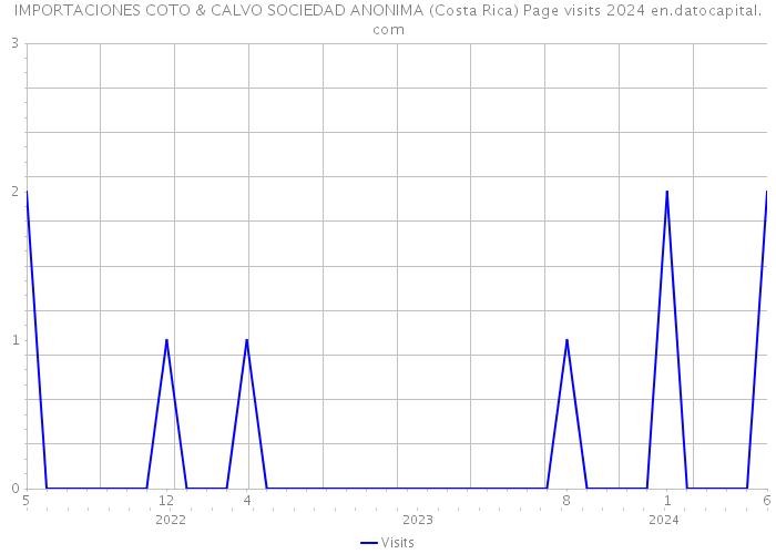 IMPORTACIONES COTO & CALVO SOCIEDAD ANONIMA (Costa Rica) Page visits 2024 